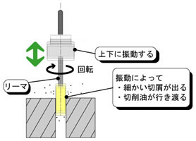 リーマの加振機構