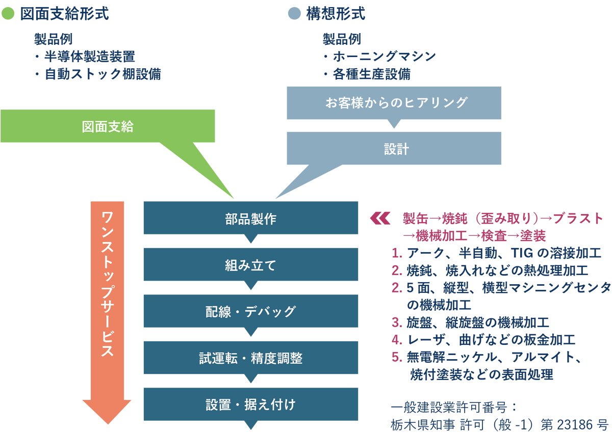 機械加工サービス 発注の流れ