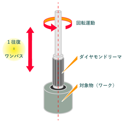 ワンパスホーニング