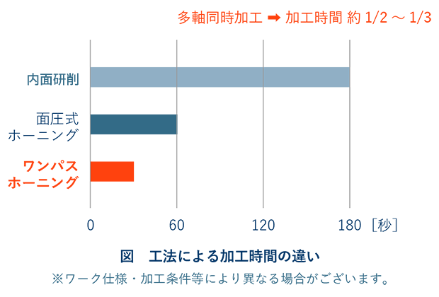 ワンパスホーニング