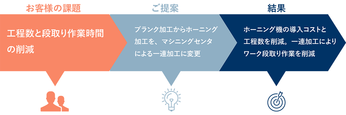 ワンパスホーニング加工の導入事例