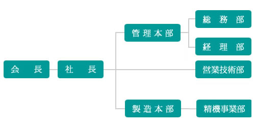 組織図